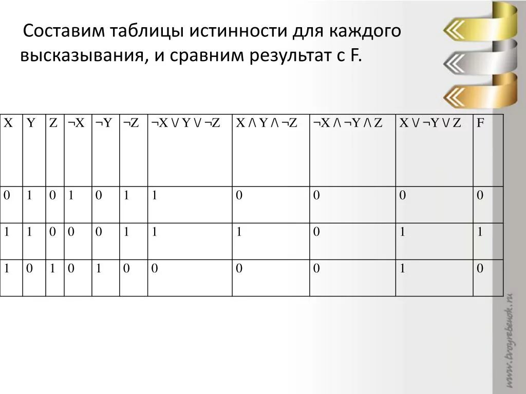 Составь таблицу истинности. F XVY Z таблица истинности. Составление таблиц истинности. Составьте таблицу истинности. Определить истинность данных высказываний