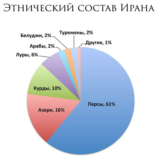 Какое население преобладает в иране. Этнический состав ирана. иран население национальный состав населения. иран население численность. этническое население ирана.