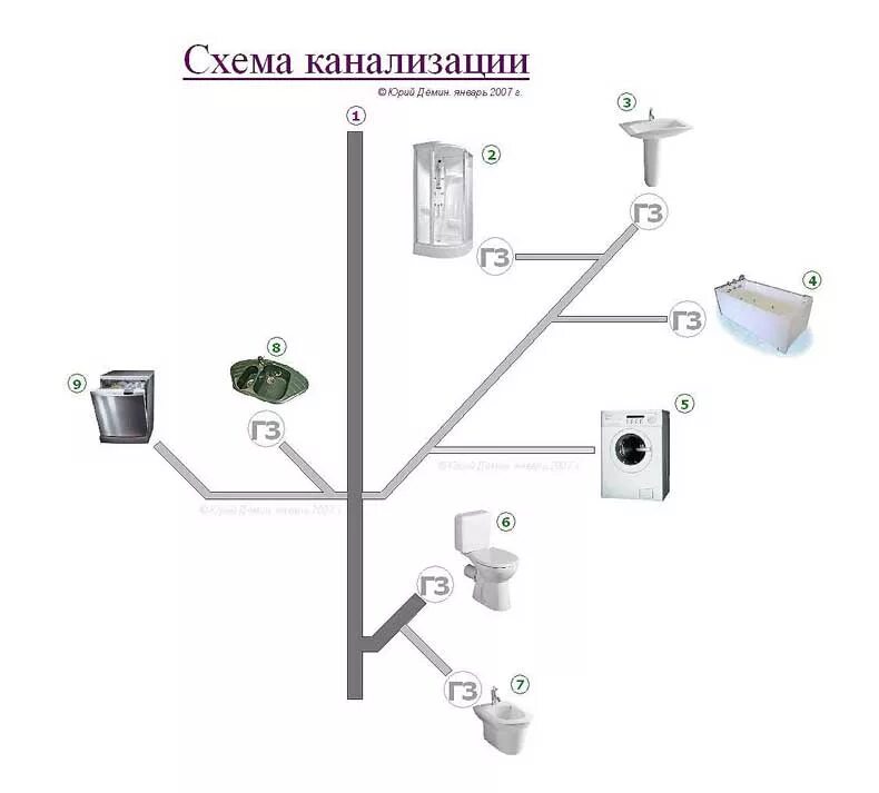 Схема канализации. Схема разводки канализации в квартире. монтаж канализационных труб в квартире схема. схема разводки труб канализации. схема монтажа канализационной разводки в квартире.
