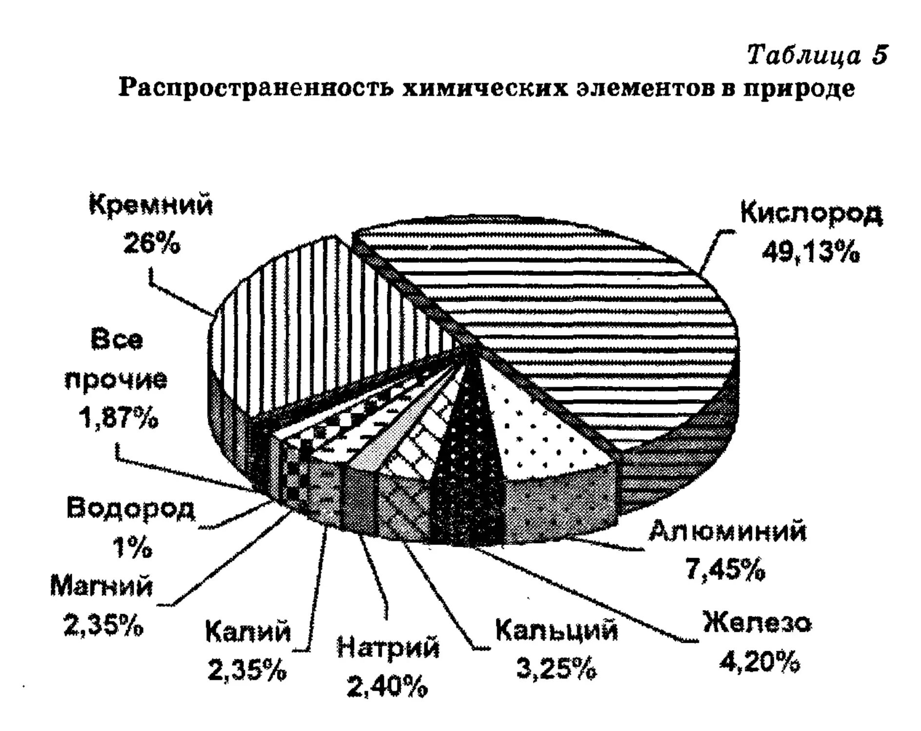 Таблица распространенности химических элементов в земной коре. Самые распространенные химические элементы в природе. Диаграмма распространение химических элементов в природе по массе. Диаграмма распространенности химических элементов на земле. Наиболее распространенный в природе металл