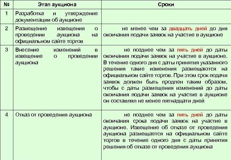 Срок проведения аукциона по 67 приказу ФАС. Сроки по проведению электронного аукциона. Сроки при аукционе. Сроки при проведении торгов.