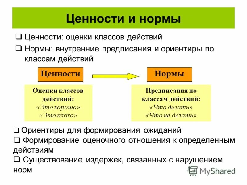 Требования норм и ценностей