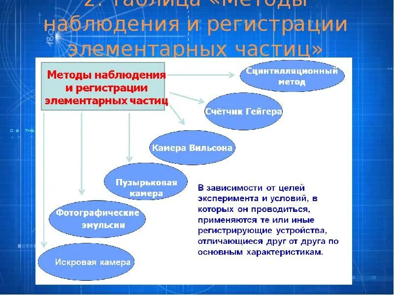 Методы регистрации элементарных частиц презентация