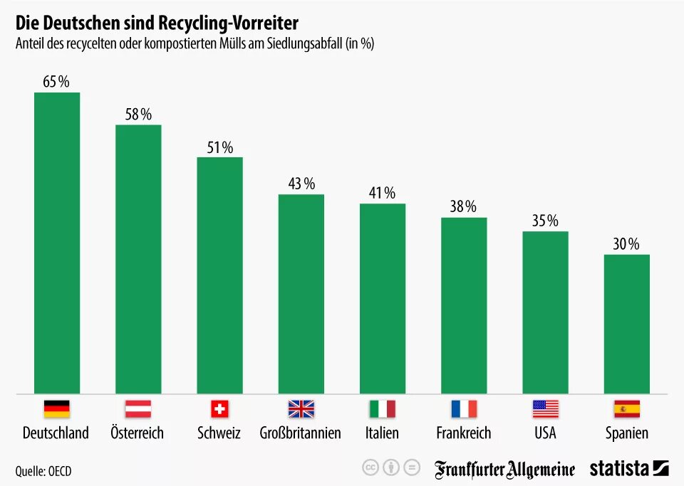 Warum trennen die deutschen mull перевод текста 7 класс. Wie viele menschen können englisch график. Einschätzen примеры. Verzichten управление. Die deutschen перевод.