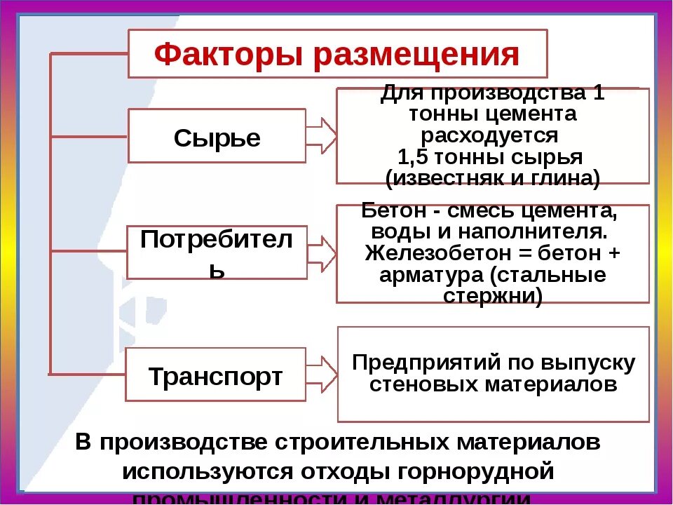 Фактор производства машины. Факторы размещения производства строительных материалов. Факторы размещения строительной промышленности. Факторы размещения промышленности строительных материалов. Факторы размещения производства.