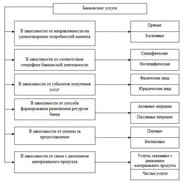 Основные виды банковских продуктов. Особенности банковских услуг схема. Классификация видов банковских услуг. Схема основных банковских продуктов и услуг. Виды банковских услуг схема.