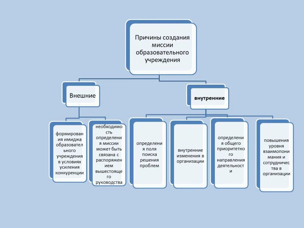 Миссия общеобразовательной школы. Миссия, цель и задачи образовательного учреждения. Миссия учреждения школы. Элементы миссии образовательного учреждения. Цель миссия школы