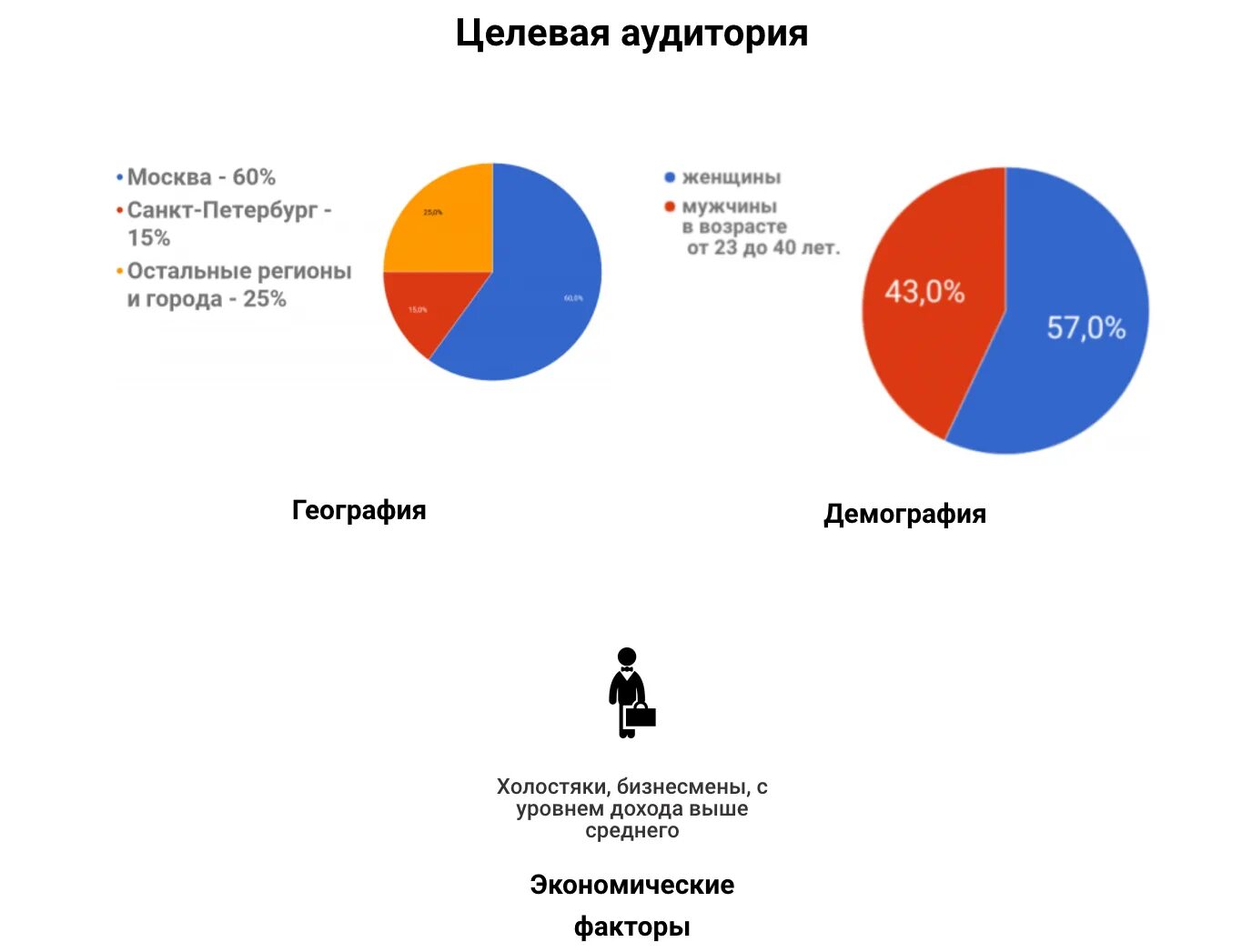 Целевая аудитория города. Целевая аудитория Деливери клаб. Партнерская программа брендов из России. Статистика офферов финансы.