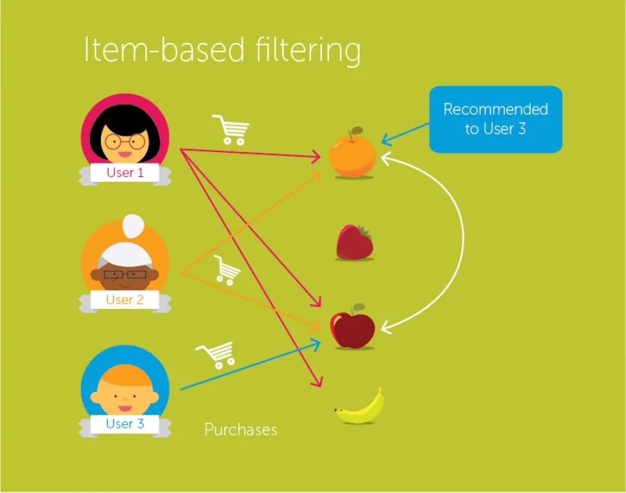 User item. User based рекомендательные системы. user based collaborative filtering. коллаборативная фильтрация item-based. item-to-item collaborative filtering это.