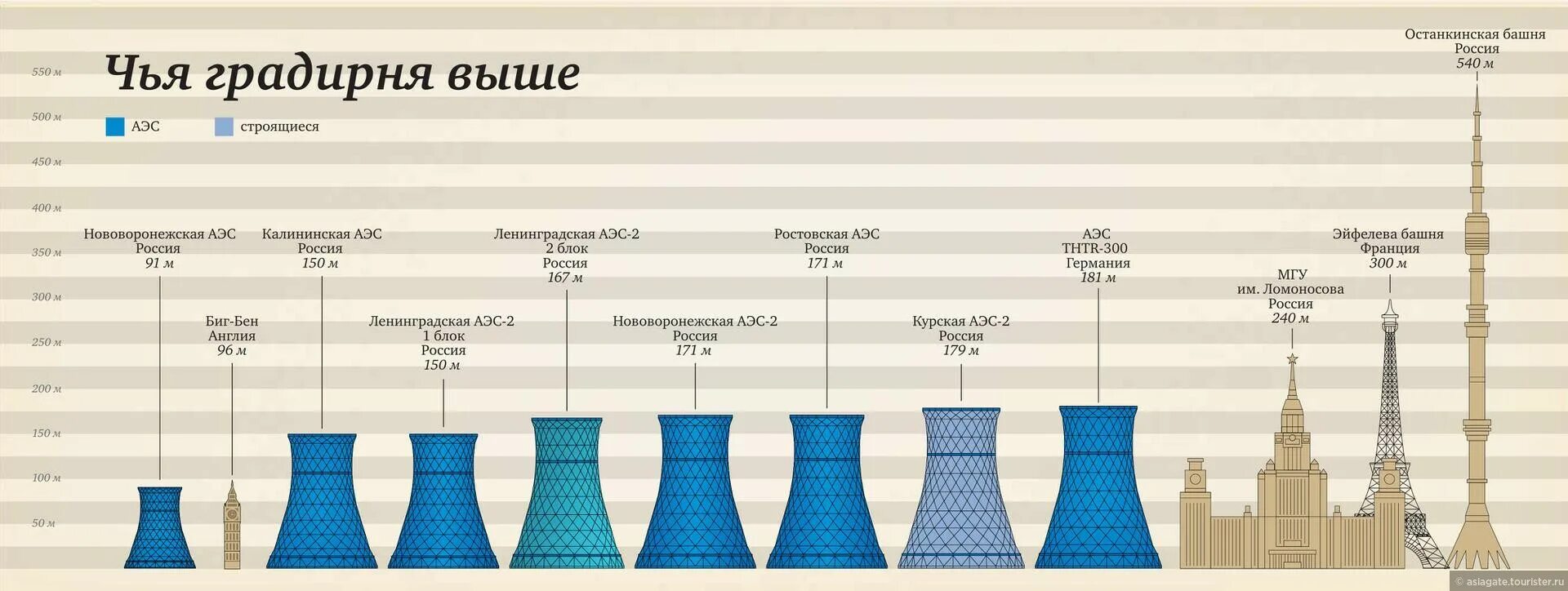 Высота аэс. Курская АЭС-2 градирня. Высота градирен Курской АЭС 2. Курская АЭС градирня. Высота градирни Курской АЭС.