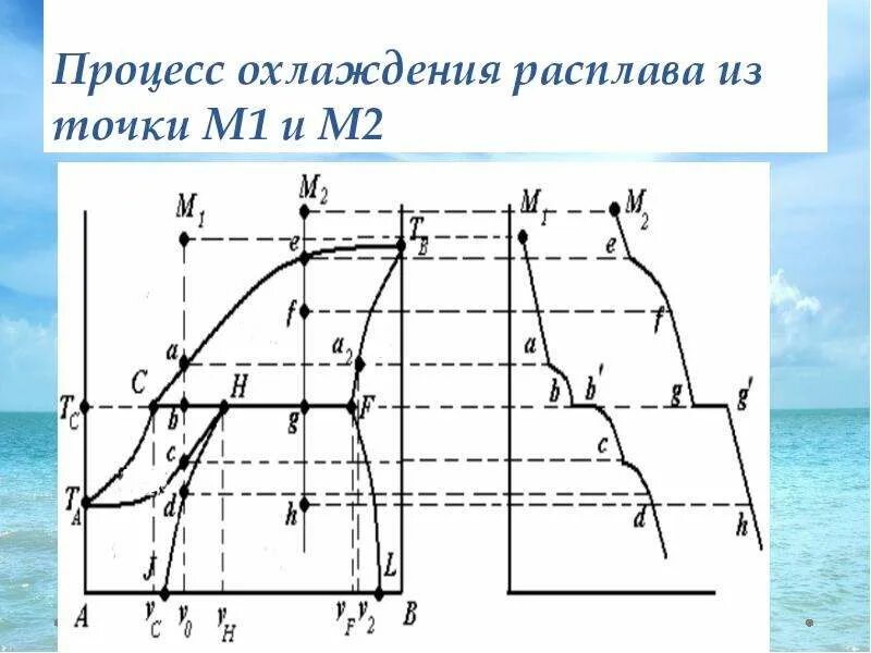 Процесс охлаждения вещества. Охлаждение расплава. график процесса охлаждения. охлаждение из расплава процесс.