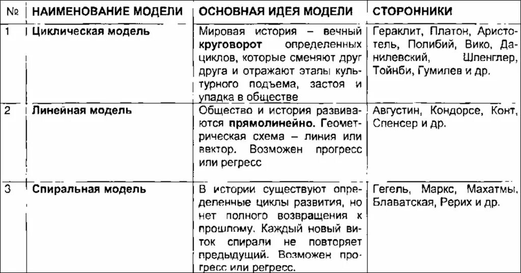Теории циклического развития общества. Модели осмысления исторического процесса таблица. концепции линейного и циклического исторического развития.. модели развития исторического процесса. циклическая модель развития истории.