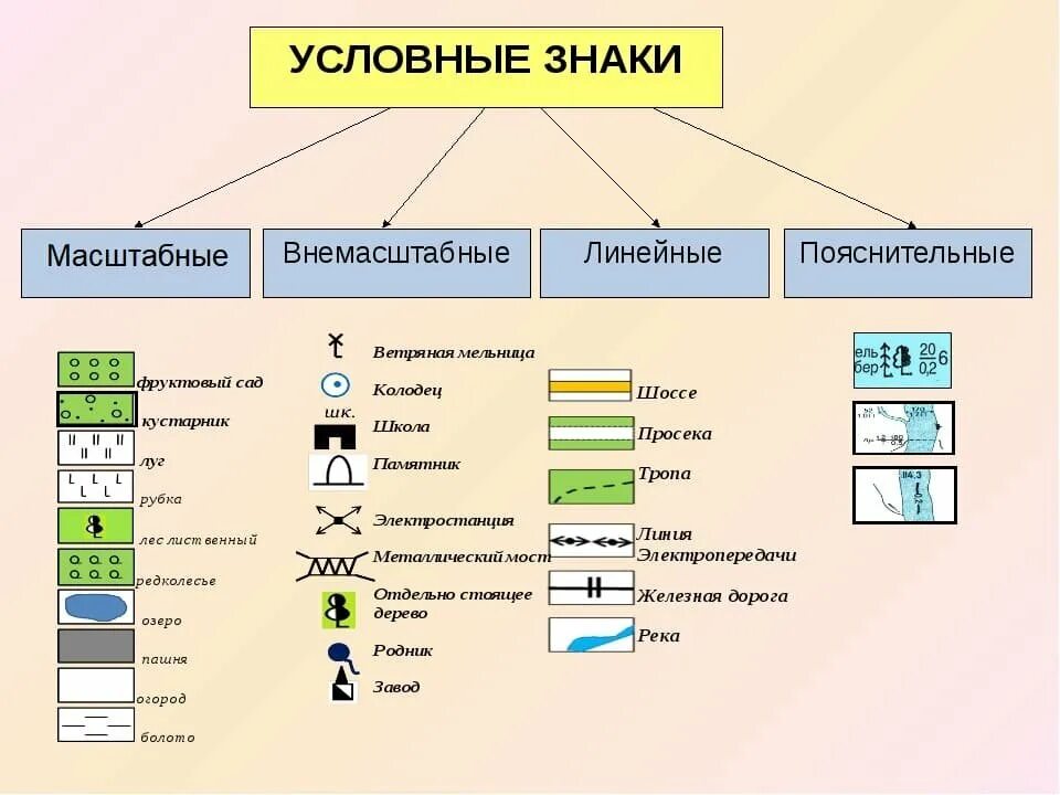 Топографические знаки география 5. Линейные условные знаки. Условные знаки географических карт. Условные топографические знаки и обозначения. Линейные и площадные условные знаки.