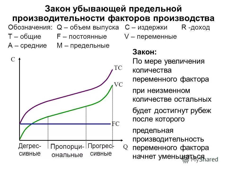 Закон убывающей производительности производства. Закон убывающей предельной производительности (убывающей отдачи). Закон убывающей предельной производительности гласит что. Закон убывающей предельной производительности формулировка. Закон убывающей производительности факторов производства график.