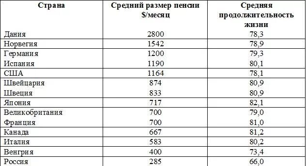 Какая пенсия в кемеровской области. Размер пенсий в разных странах таблица. Пенсия в Германии размер. Минимальная пенсия в Германии 2021.