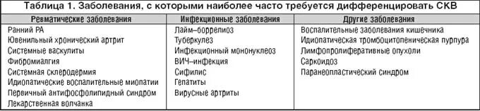 Системная красная волчанка дифференциальная диагностика. Диф диагностика системной склеродермии. Дифференциальная диагностика СКВ И системной склеродермии. Система красная волчанка. Системная склеродермия. Красная волчанка ревматоидный артрит