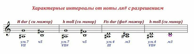 Интервал м. Ум 4 от фа диез. характерные интервалы в ре мажоре. ум 7 от до диез. ум 7 7 в до мажоре.
