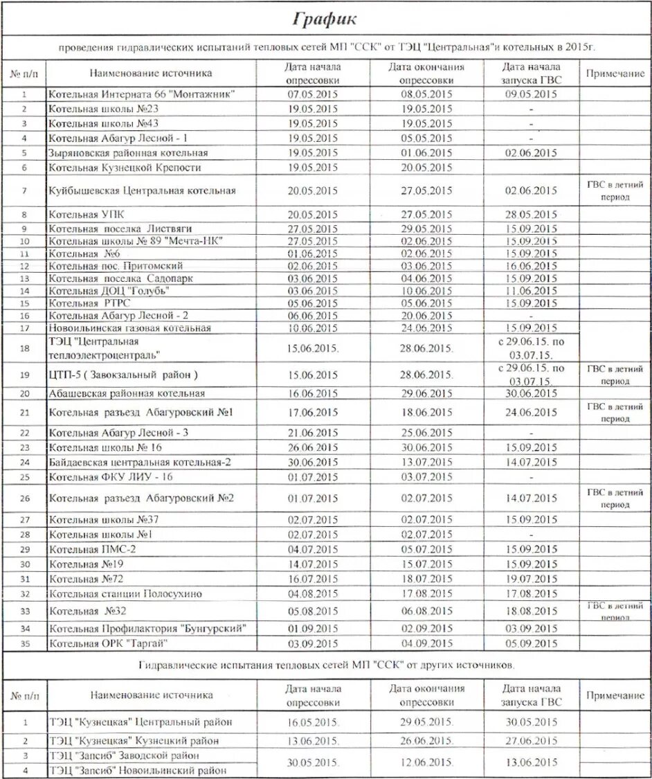 отключение гвс. новая котельная. гвс запущено. теплотрасса без труб работы. гвс запущено.