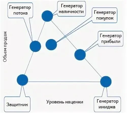 Ролевой анализ. Ролевой анализ ассортимента. Анализ ролевых профилей. Анализ ролевой модели в крафте.