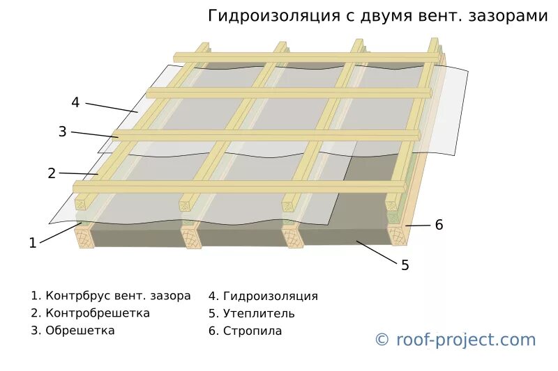 Схема монтажа пароизоляции кровли. Обрешетка пароизоляция контробрешетка. Крыша пирог утеплитель гидроизоляция. Монтаж гидроизоляционной мембраны под металлочерепицу. Какая гидроизоляция для крыши лучше