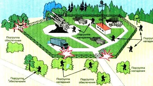 Тактика ведения боевых действий. Тактические схемы обороны. Боевой порядок группы СПН. Тактическая схема засада.