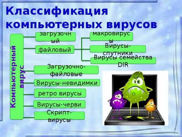 Виды компьютерных вирусов информатика. Виды компьютерных вирусов информатика
