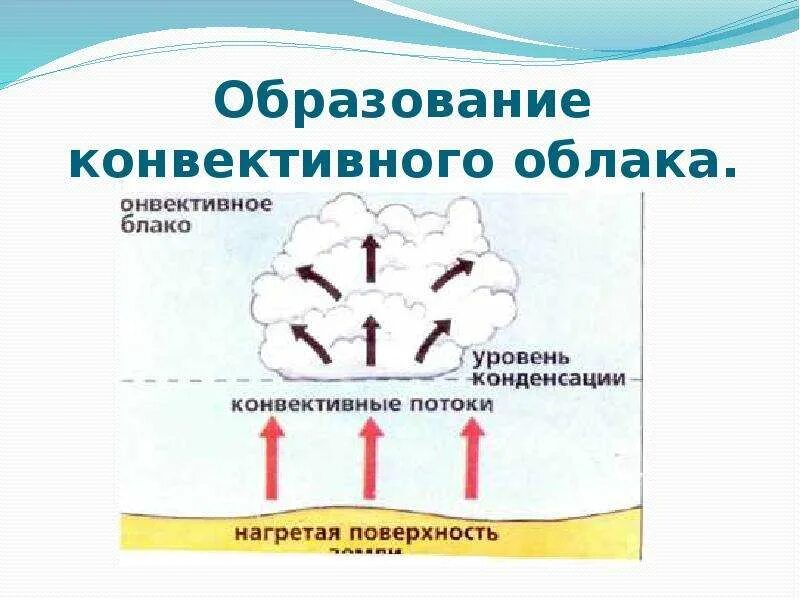 Как образуются облака 6 класс. Образование облаков. Образование облаков в атмосфере. Конвективные облака. Процесс образования облаков.