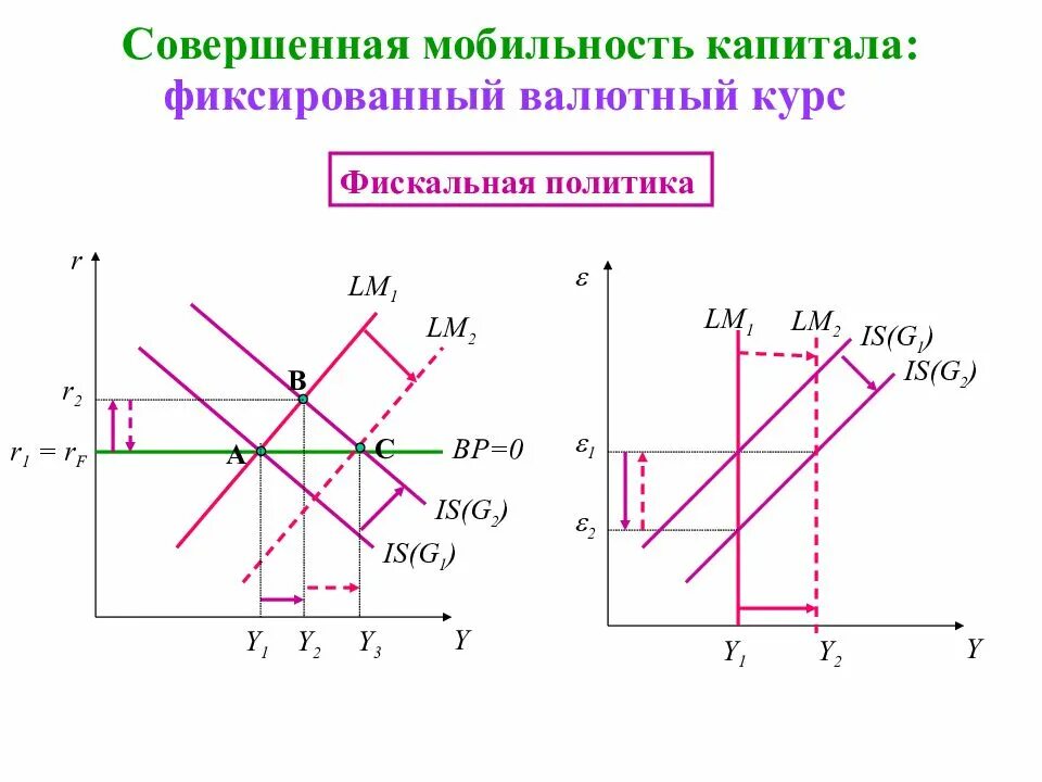 5 фиксированных условий. Фиксированный валютный курс. фискальная политика is lm. модель фиксированных валютных курсов. модель is lm bp.
