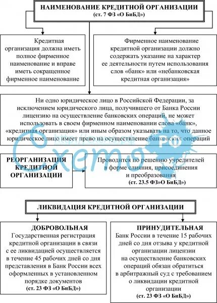 Добровольная и принудительная ликвидация кредитных организаций. Основания принудительной ликвидации юридического лица. Ликвидация кредитной организации. Ликвидация юридического лица добровольная и принудительная.