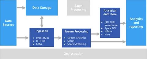Message processing