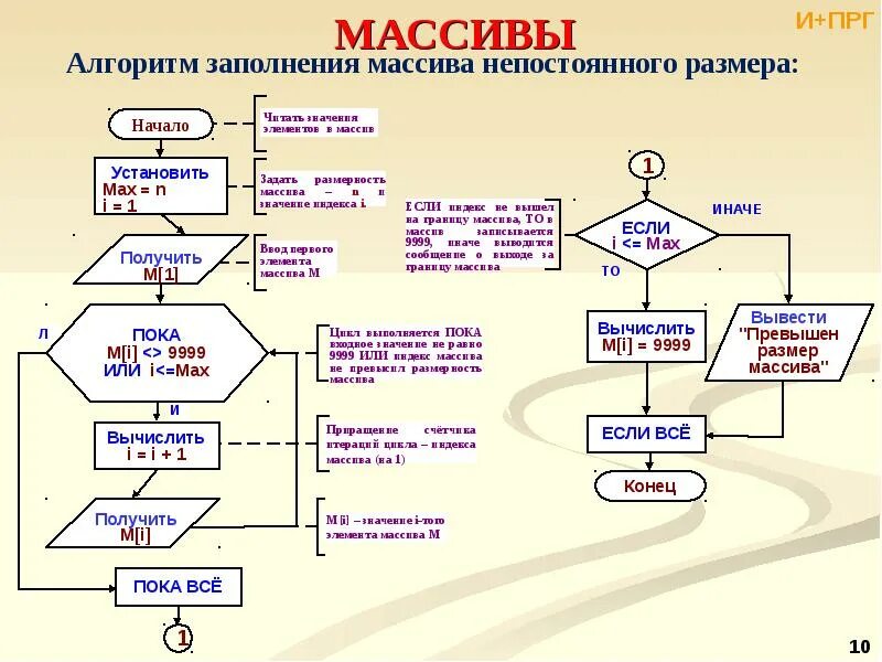 Алгоритм решения массивов