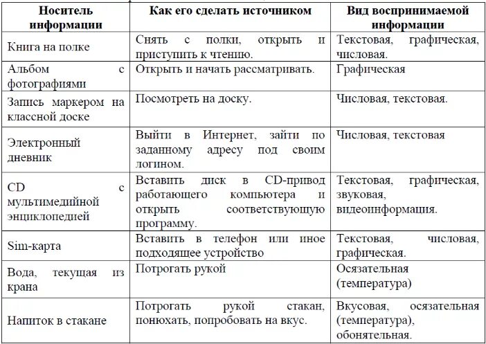 Заполните таблицу информация вид информации - найдено 89 картинок
