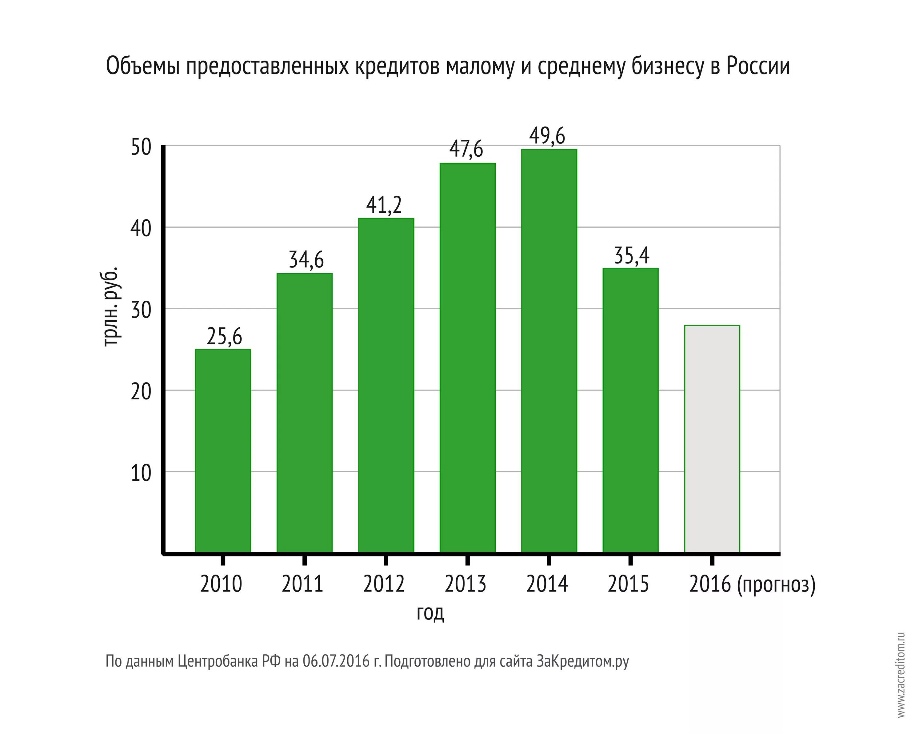 Статистика кредитов в россии. Статистика кредитования малого бизнеса. Объемы кредитования малого бизнеса. Малый бизнес в России диаграмма. График кредитования.