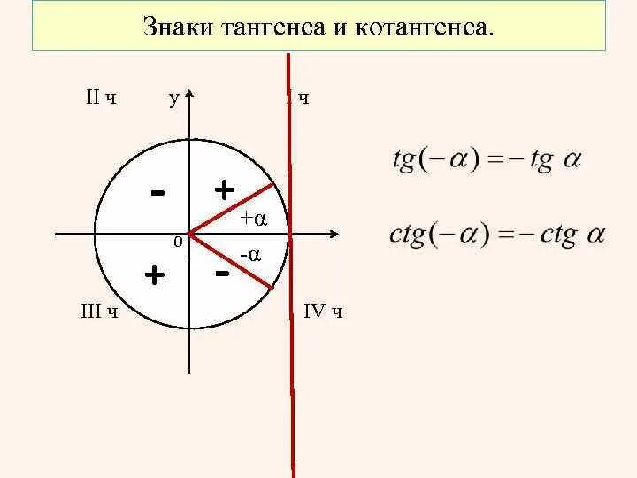 Тангенс на единичной окружности. Триг окружность тангенс. Тангенс 0 на окружности. Линия тангенса на единичной окружности.