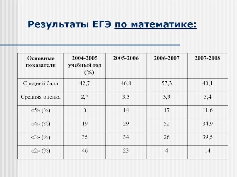 Результаты ЕГЭ. Результаты ЕГЭ по математике. Средний балл ЕГЭ по математике по годам. Результаты экзамена по математике. Профильная математика результаты