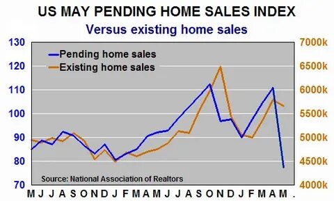 Sales index