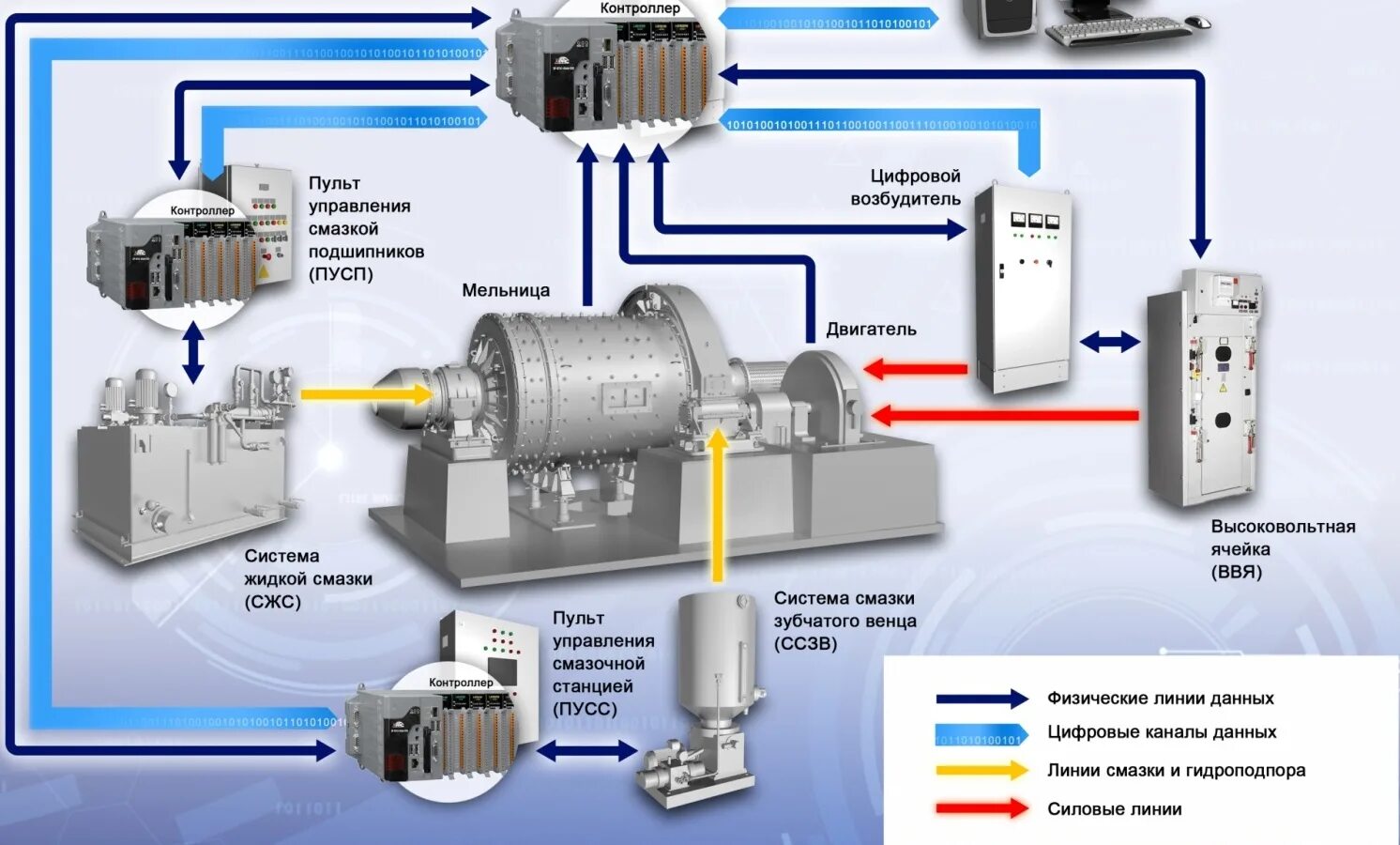 Система автоматического контроля (АСУ ТП). Пневматические датчики АСУ ТП. АСУ ТП мельницы схема установки. АСУ ТП мнемосхема САУ ГПА. Система автоматического управления производством