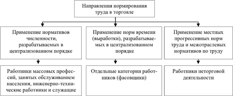 Нормирование загрязняющих веществ в почве. Организация труда нормирование труда. Улучшение организации труда. Нормирование загрязнений. Совершенствование нормирования труда.