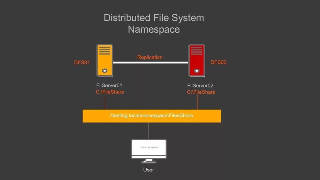 Internet file system. Dfs. distributed file system. dfs репликация. windows dfs.