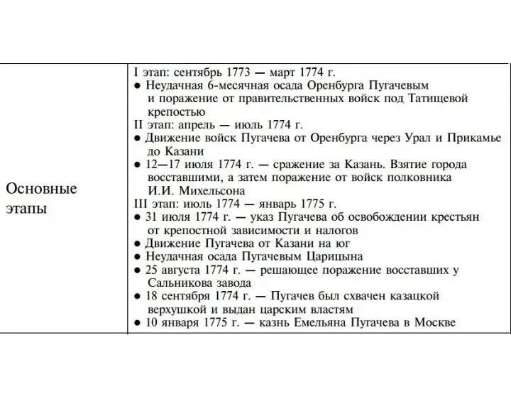 Этапы Восстания е и Пугачева 1773-1775. Таблица восстание Пугачева 1773-1775. Этапы Восстания Емельяна Пугачева 8 класс. Восстание Пугачева 1773-1775 этапы.