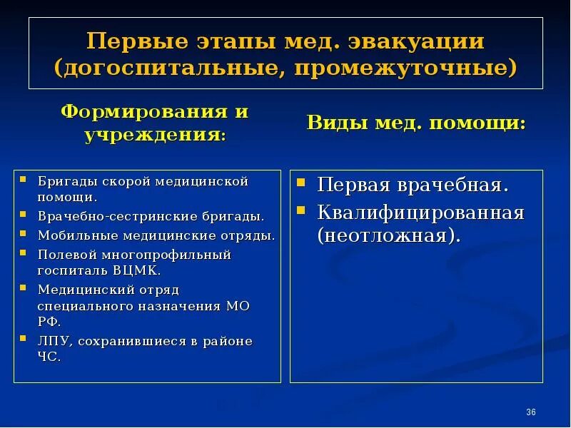 Первый этап медицинской эвакуации. Состав первого этапа медицинской эвакуации. Этапы медицинской помощи при ЧС. Этапы медицинского обеспечения при ЧС.