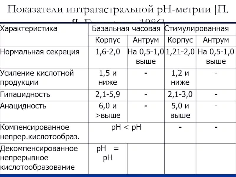 Кислотность пищевода. Внутрижелудочная PH метрия показатели. Внутрижелудочная РН-метрия норма. РН-метрическое исследование желудочной секреции.. Нормы РН метрии желудка.