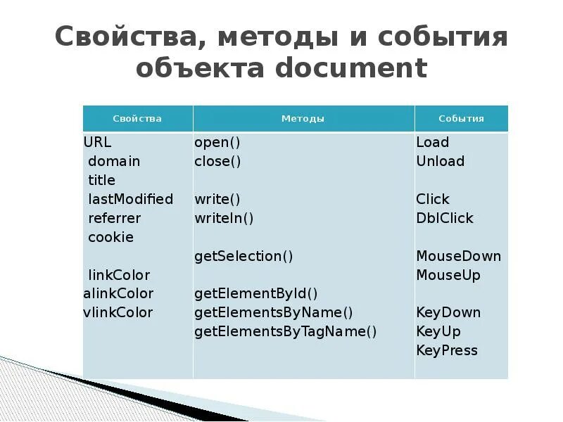 Список свойств объектов. Объекты свойства методы события. Свойства и методы объекта. Свойства методы и события. О методы свойство методы.