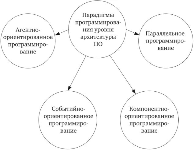 Обеспечить парадигму