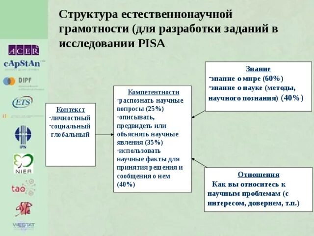 Презентация "Развитие функциональной грамотности учащихся посредством активных ф