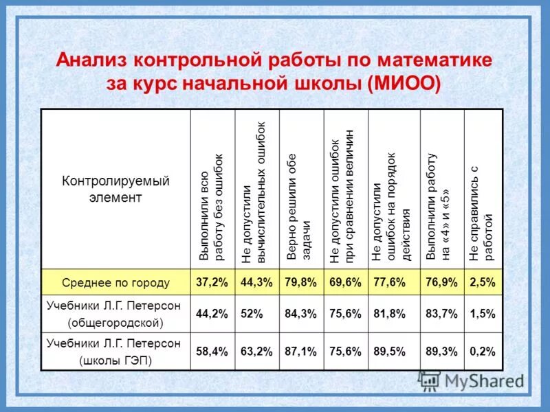 Анализ контрольной теста