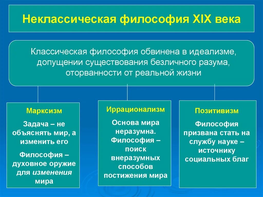 Историческое направление философии. Неклассическая философия XIX века. Представители неоклассической философии. Представитель современной неклассической философии. Неклассическая философия это в философии.