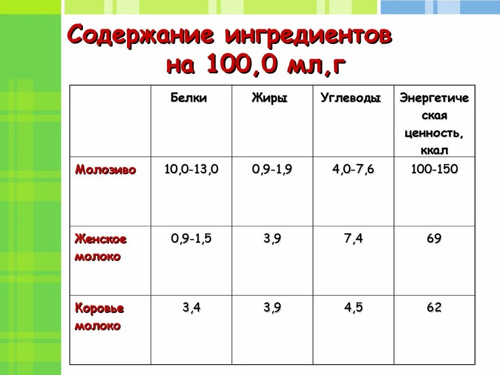 Сколько грамм белков в молоке. Пищевая ценность молока на 100 грамм. Молоко содержание в 100 г белки жиры углеводы витамины. Молоко содержание белков жиров и углеводов. Сколько белков жиров и углеводов в молоке.