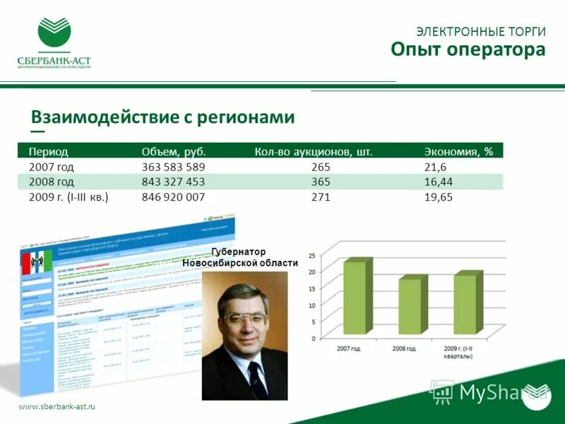 электронные торги площадки. размещение электронного аукциона сбербанк аст. электронный аукцион сбербанк аст. электронные торги аст. электронный аукцион торги сбербанк аст.