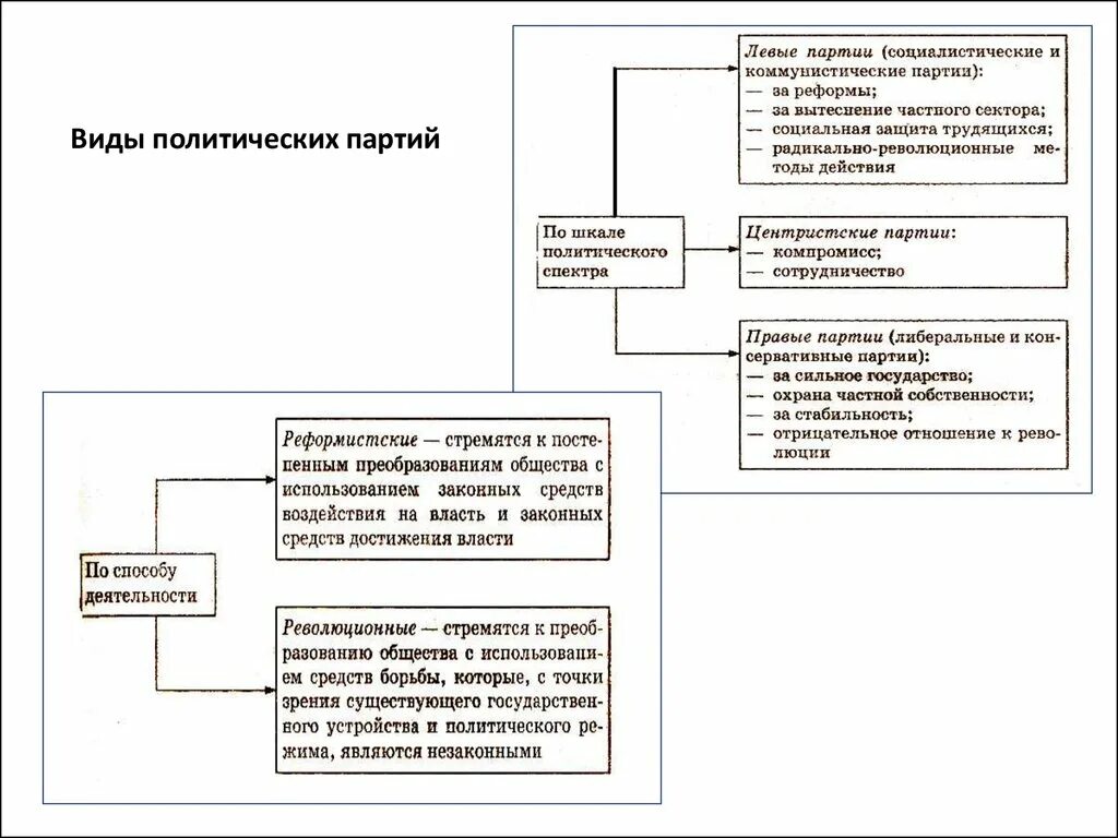 Как проходят выборы политических партий. Демократические выборы и политические партии. Демократические выборы и политические партии кратко. Таблица типы политических выборов. Демократические выборы конспект.